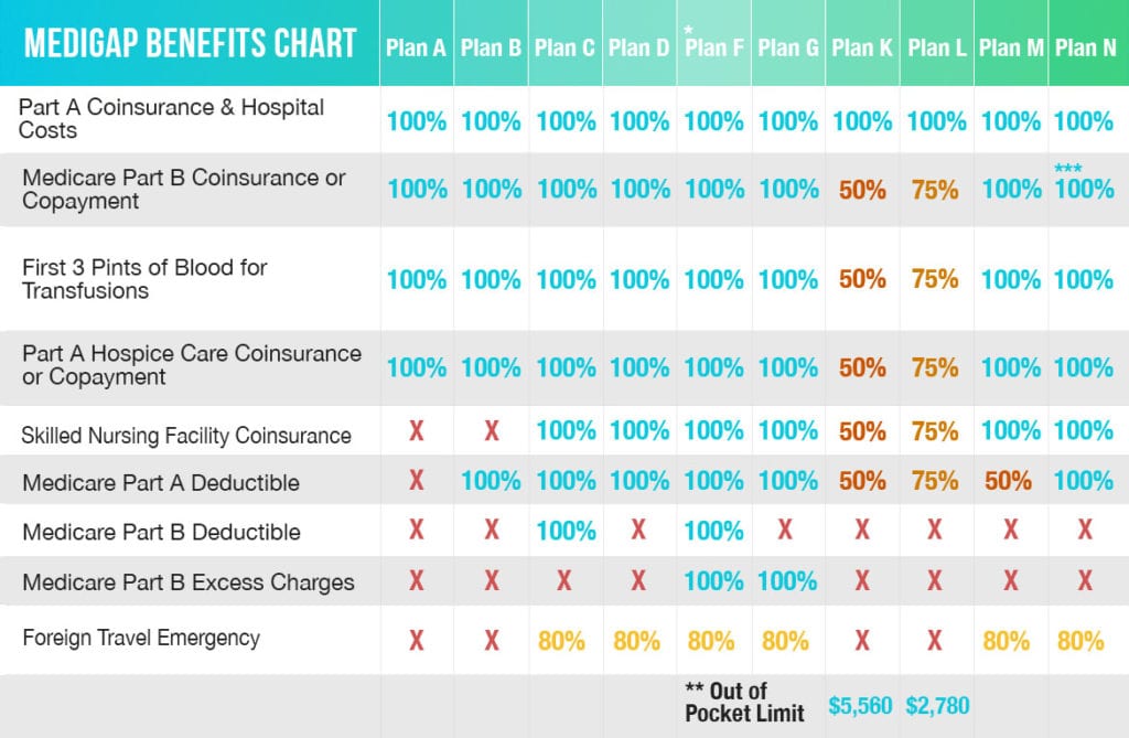 Medicare Supplement Plan Comparison Medicare Strategist