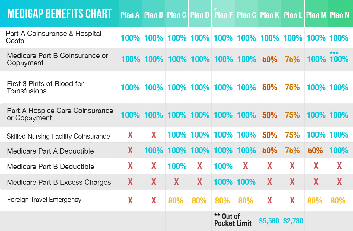 Medicare Supplement Plan Comparison | Medicare Strategist